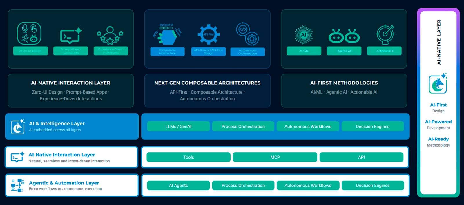 AI-Native Disposable Fluid Apps Architecture diagram