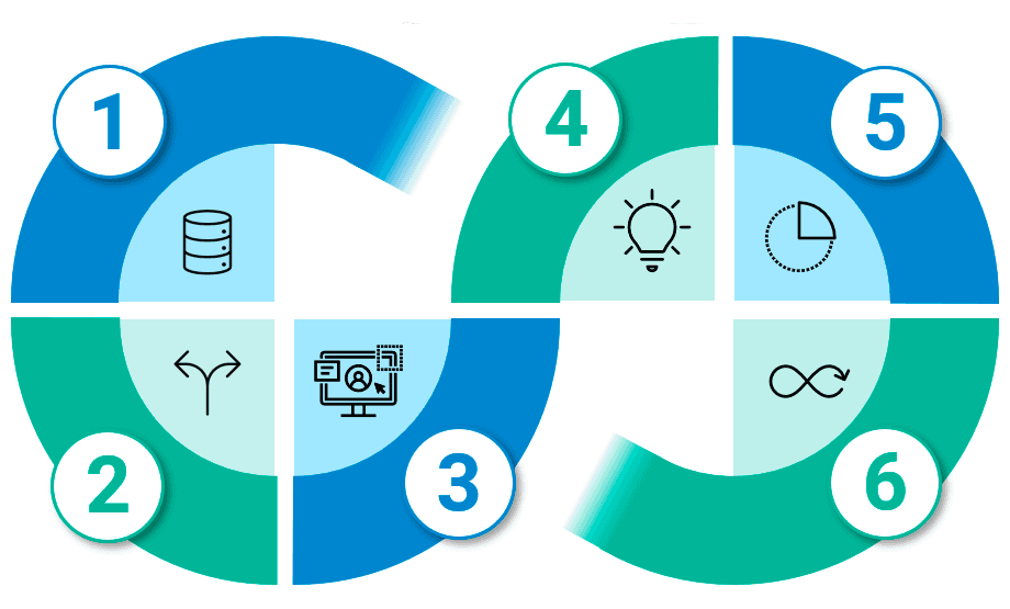 End-to-End Experience Cycle